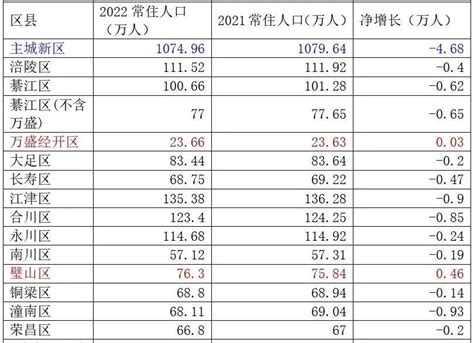 重慶人口2023|2022年重庆人口发展概况